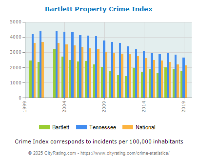 Bartlett Property Crime vs. State and National Per Capita