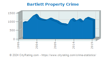 Bartlett Property Crime
