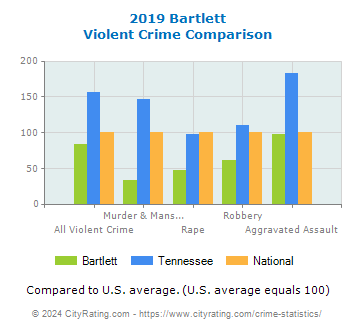 Bartlett Violent Crime vs. State and National Comparison