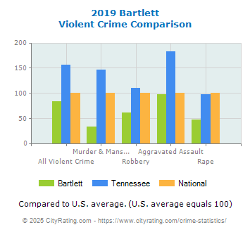 Bartlett Violent Crime vs. State and National Comparison