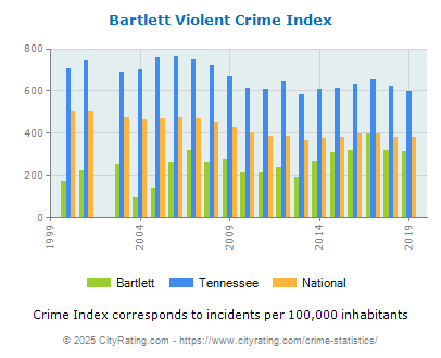 Bartlett Violent Crime vs. State and National Per Capita