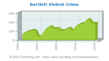 Bartlett Violent Crime