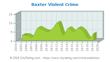 Baxter Violent Crime