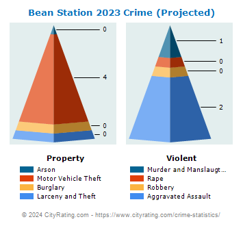 Bean Station Crime 2023