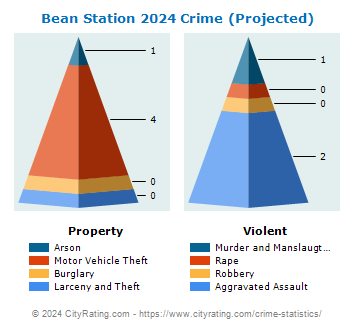 Bean Station Crime 2024