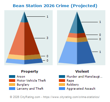 Bean Station Crime 2026