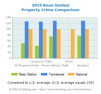 Bean Station Property Crime vs. State and National Comparison
