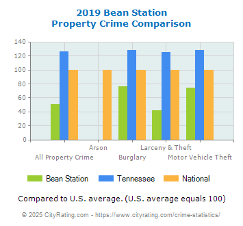 Bean Station Property Crime vs. State and National Comparison