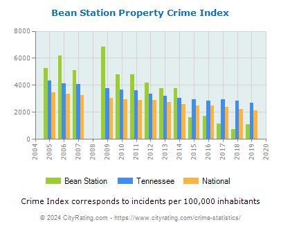 Bean Station Property Crime vs. State and National Per Capita