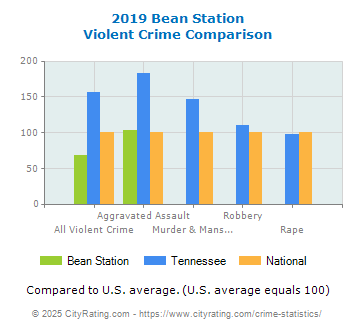 Bean Station Violent Crime vs. State and National Comparison