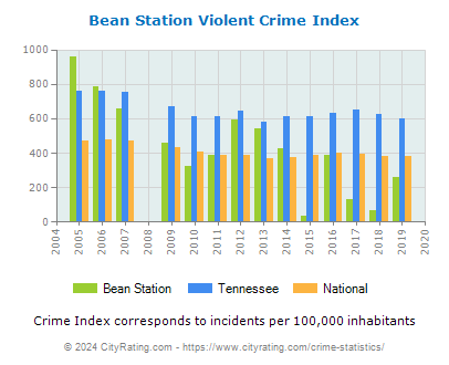Bean Station Violent Crime vs. State and National Per Capita