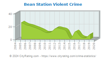 Bean Station Violent Crime