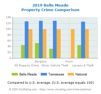 Belle Meade Property Crime vs. State and National Comparison
