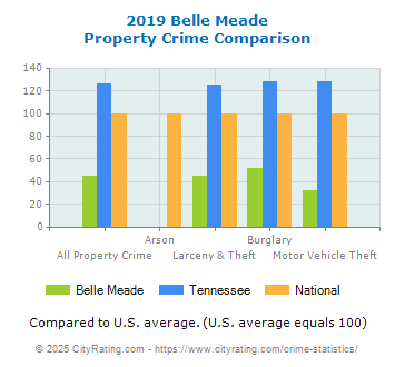 Belle Meade Property Crime vs. State and National Comparison