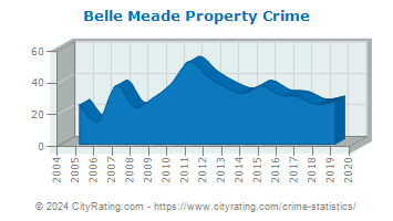 Belle Meade Property Crime