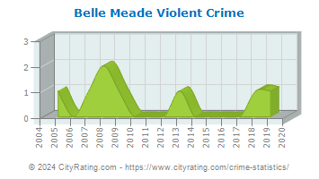Belle Meade Violent Crime