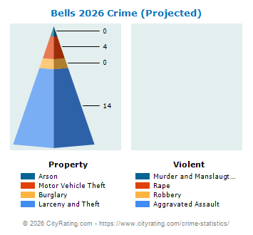 Bells Crime 2026