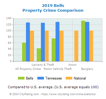 Bells Property Crime vs. State and National Comparison