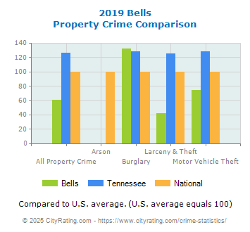 Bells Property Crime vs. State and National Comparison