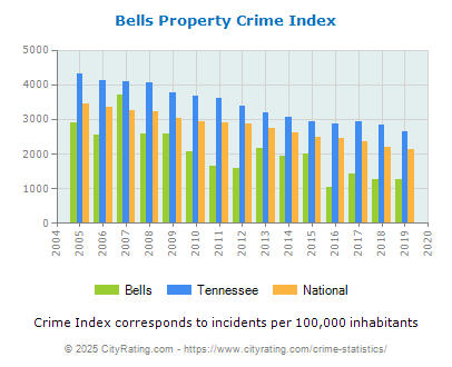 Bells Property Crime vs. State and National Per Capita