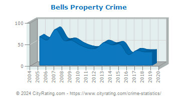 Bells Property Crime