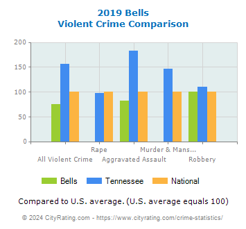 Bells Violent Crime vs. State and National Comparison