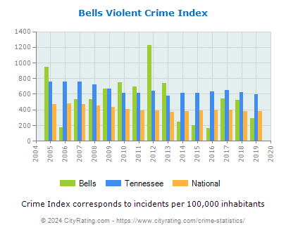 Bells Violent Crime vs. State and National Per Capita