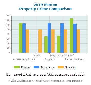 Benton Property Crime vs. State and National Comparison