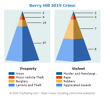 Berry Hill Crime 2019
