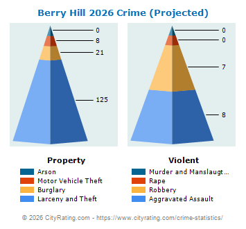 Berry Hill Crime 2026