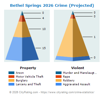 Bethel Springs Crime 2026