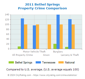 Bethel Springs Property Crime vs. State and National Comparison
