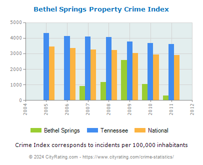 Bethel Springs Property Crime vs. State and National Per Capita