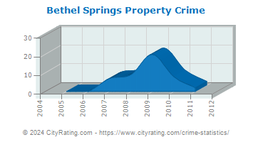 Bethel Springs Property Crime