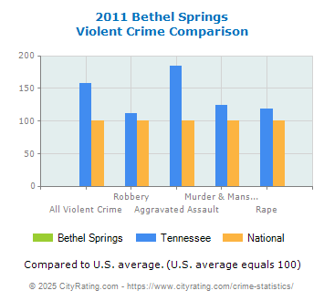 Bethel Springs Violent Crime vs. State and National Comparison