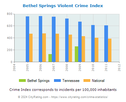 Bethel Springs Violent Crime vs. State and National Per Capita