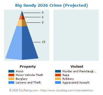 Big Sandy Crime 2026