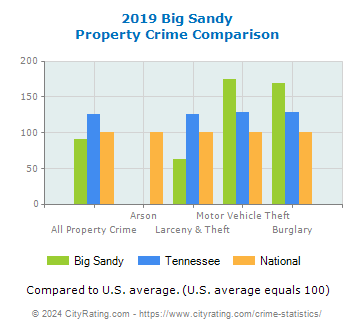 Big Sandy Property Crime vs. State and National Comparison