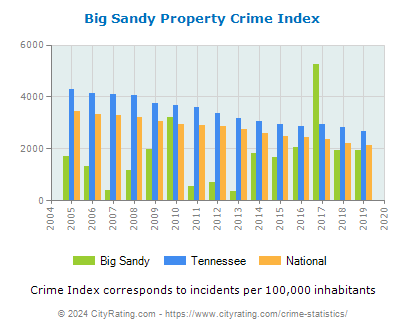 Big Sandy Property Crime vs. State and National Per Capita