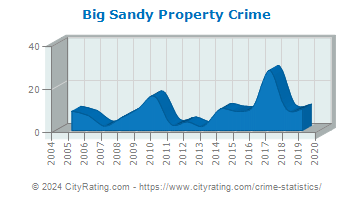Big Sandy Property Crime