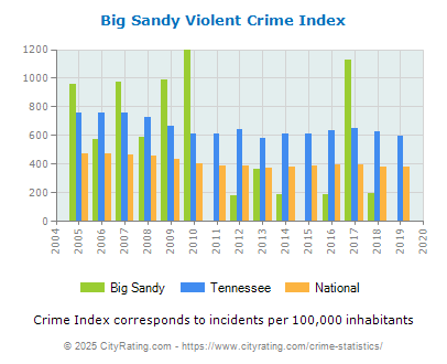 Big Sandy Violent Crime vs. State and National Per Capita