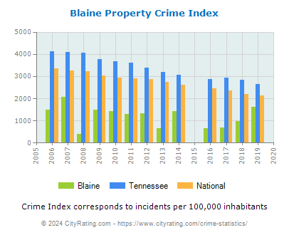 Blaine Property Crime vs. State and National Per Capita