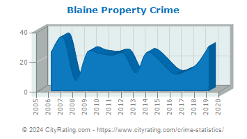 Blaine Property Crime