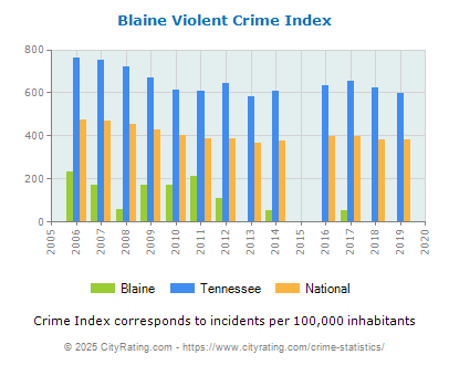 Blaine Violent Crime vs. State and National Per Capita