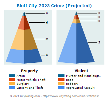 Bluff City Crime 2023