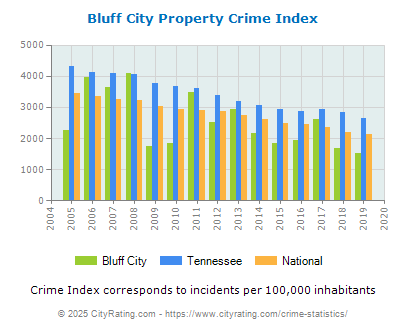 Bluff City Property Crime vs. State and National Per Capita