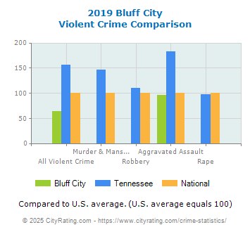 Bluff City Violent Crime vs. State and National Comparison