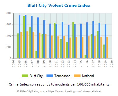 Bluff City Violent Crime vs. State and National Per Capita