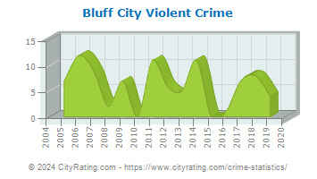 Bluff City Violent Crime