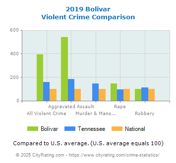 Bolivar Violent Crime vs. State and National Comparison